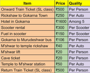 Gokarna Murudeshwar trip budget 
